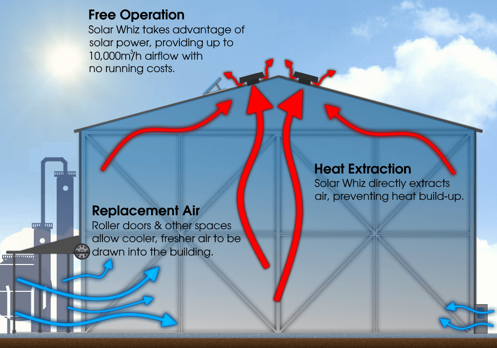 Solar Whiz Commercial Extraction Diagram This diagram illustrates how Solar Whiz Commercial extracts heat and keeps your business cool.