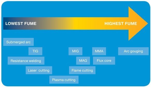 Welding_process_fume_levels Table of least to most fume emitting