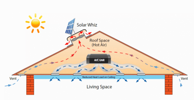 eave ventilation with roof ventilator solar whiz Air conditioning with ventilation