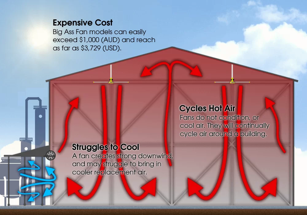 big ass fans - an illustration of how it works big ass fans - an illustration of how it works