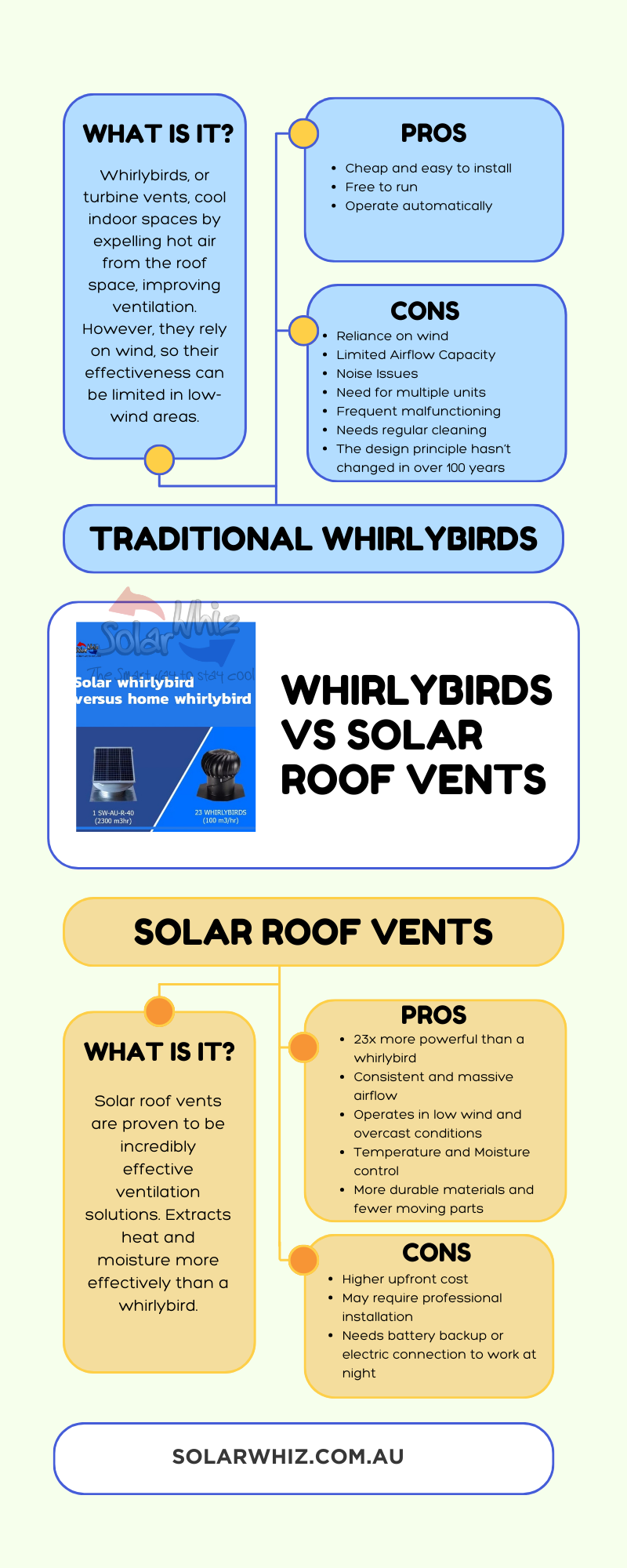 Solar Roof Vent vs Whirlybird – An Infographic